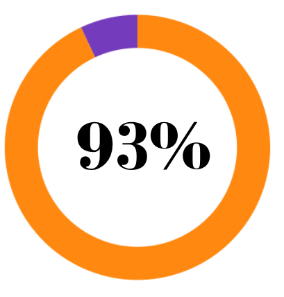 2025-2026 Overall Goal Stats Pie chart illustration that, of all goals that participants set across Chrysalis programs, 93% were achieved