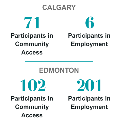 25-26 Region Stats (1) Table indicating the number of program participants in each region. In Calgary, 71 participants in community access and 6 in employment. In Edmonton, 102 participants in community access and 201 in employment